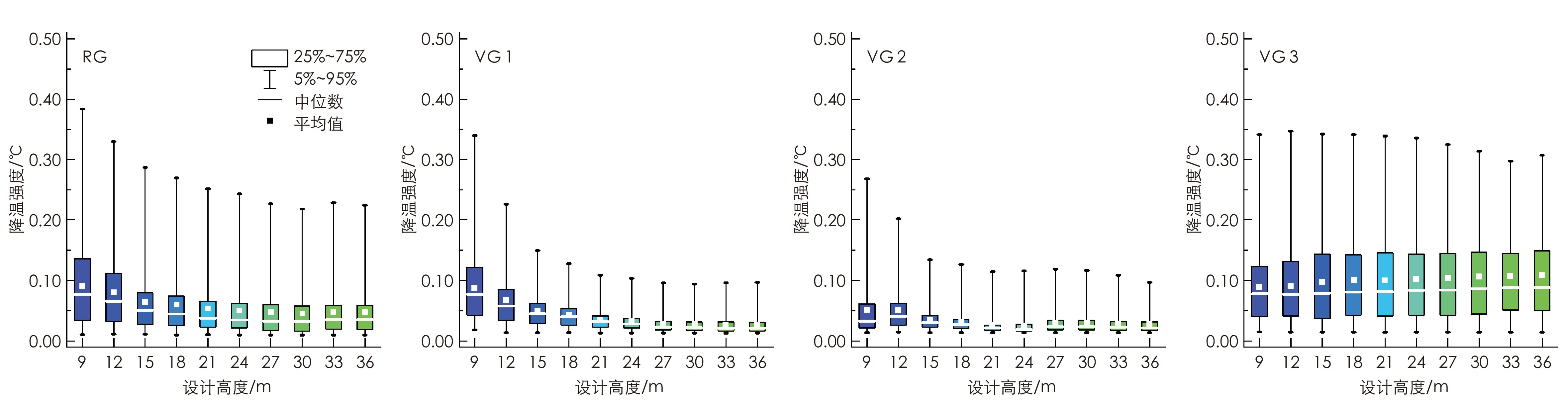 建筑立体绿化方式和设计高度对三维空间降温潜力的影响