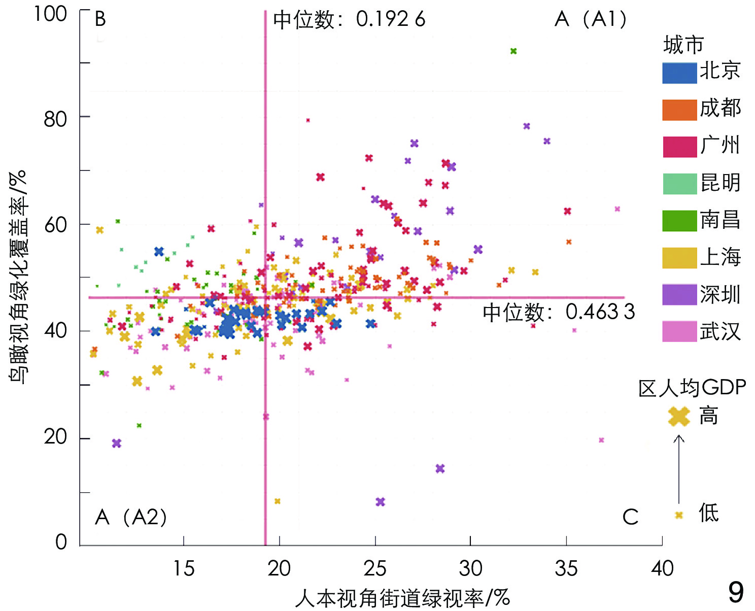 人均GDP视角下的四象限分析