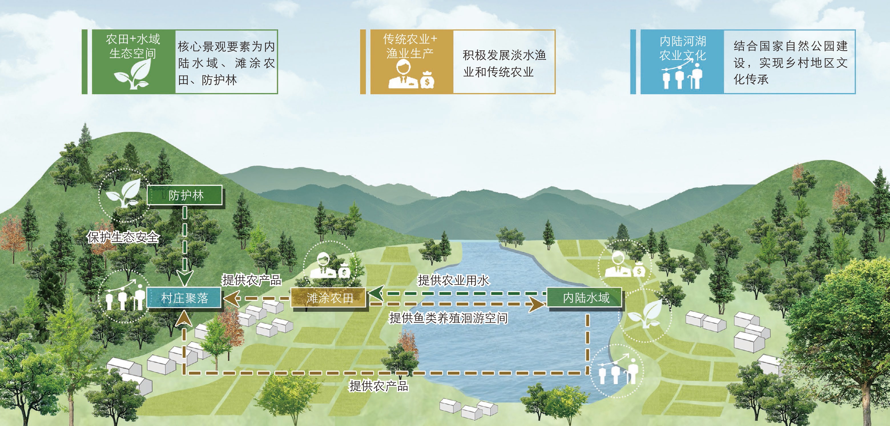 近海渔业资源型复合系统模式