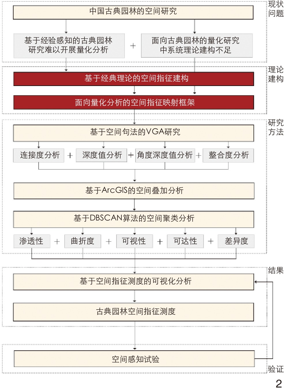 研究框架