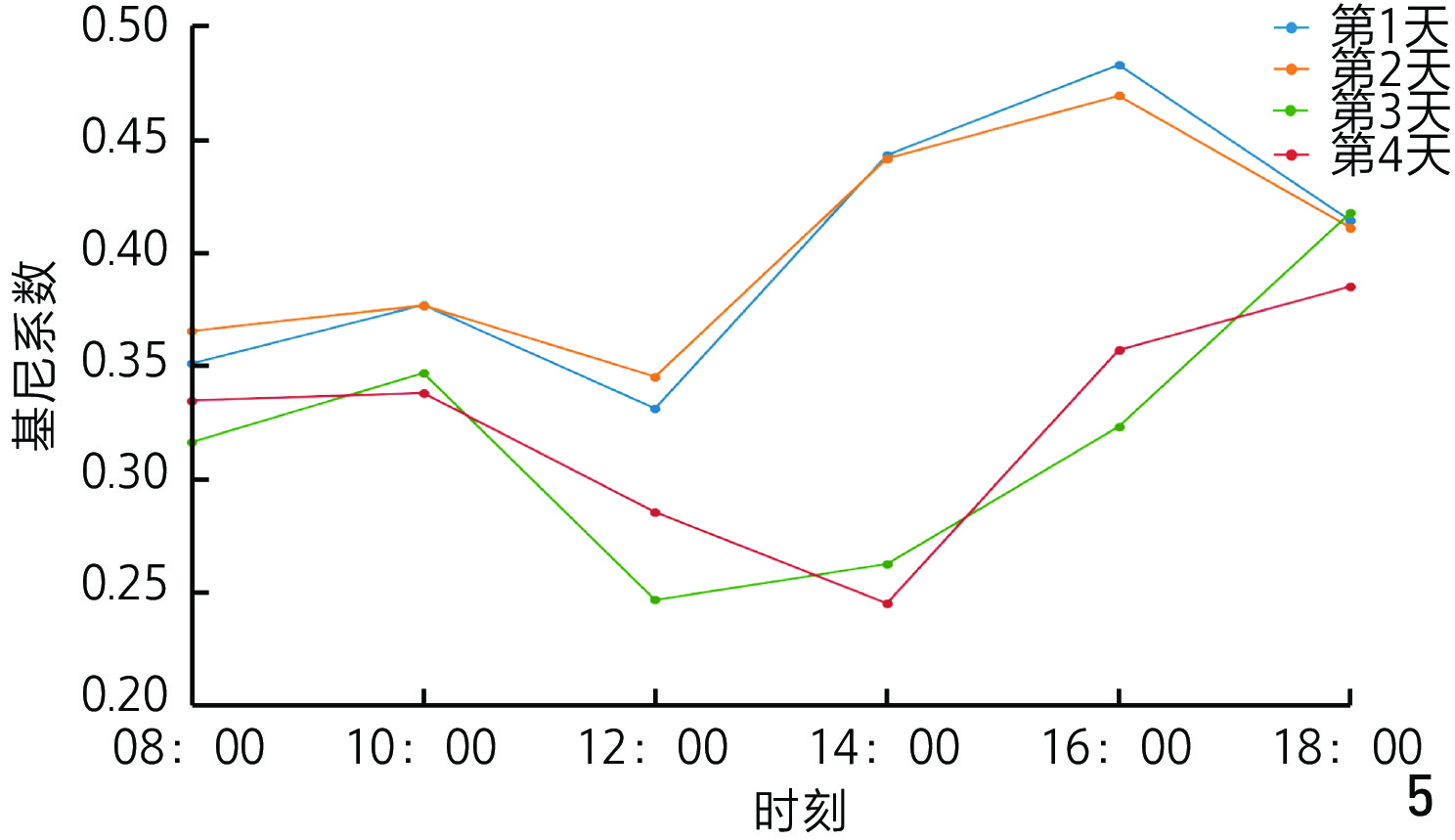 西安幸福林带各时段人群分布空间基尼系数