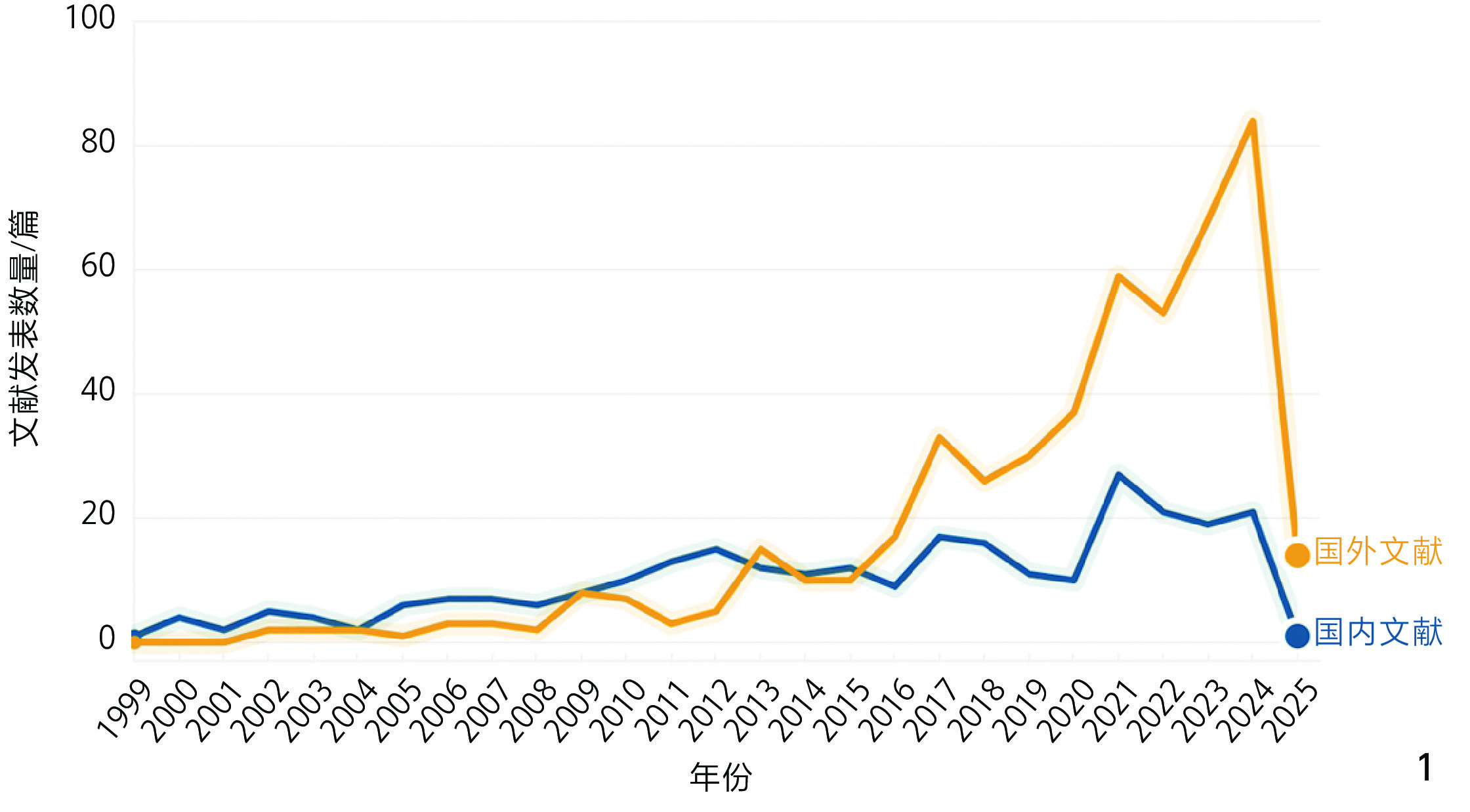 英文文献（2-1）和中文文献（2-2）在夜间户外环境与居民健康领域的高频关键词共现图